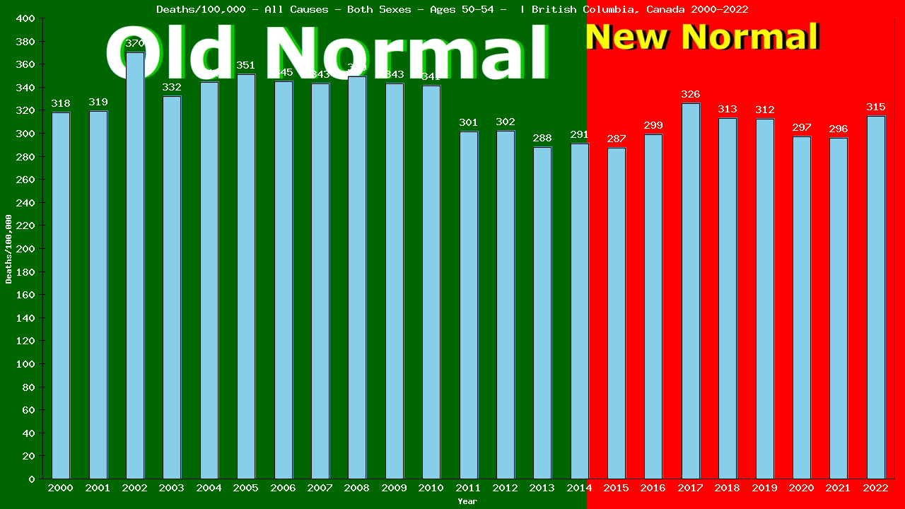 Graph showing Deaths/100,000 Both Sexes 50-54 from All Causes